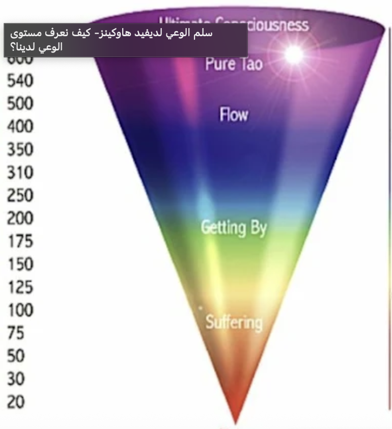 مستويات الوعي