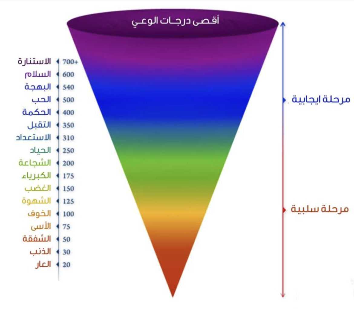 مخطط درجات الوعي — Hawkins